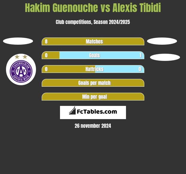 Hakim Guenouche vs Alexis Tibidi h2h player stats