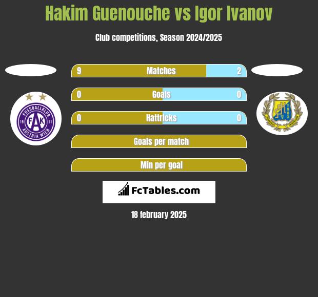 Hakim Guenouche vs Igor Ivanov h2h player stats