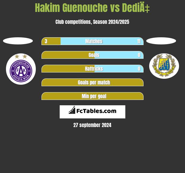 Hakim Guenouche vs DediÄ‡ h2h player stats