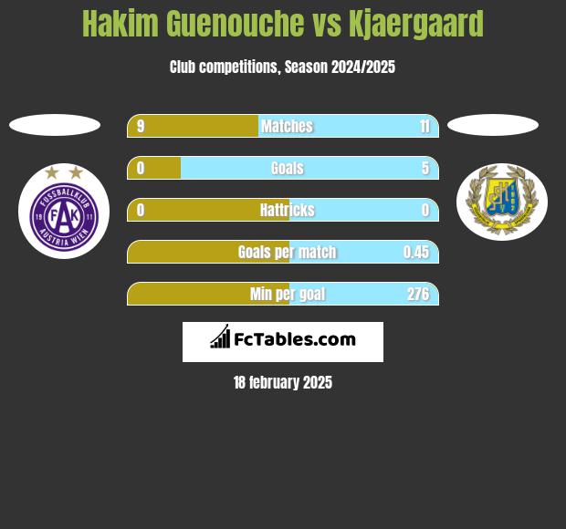 Hakim Guenouche vs Kjaergaard h2h player stats