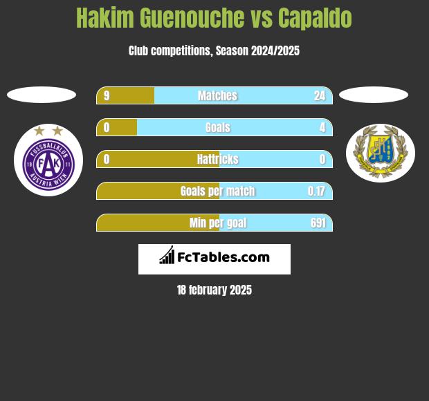 Hakim Guenouche vs Capaldo h2h player stats