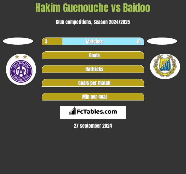 Hakim Guenouche vs Baidoo h2h player stats