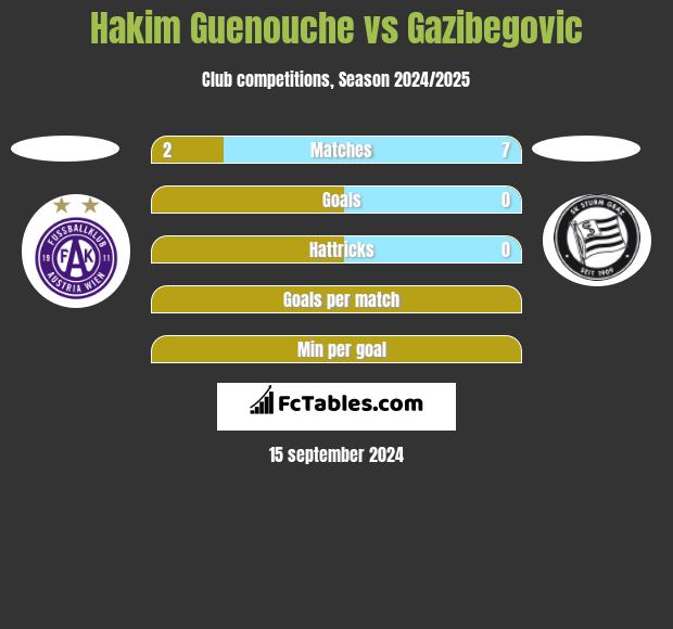 Hakim Guenouche vs Gazibegovic h2h player stats