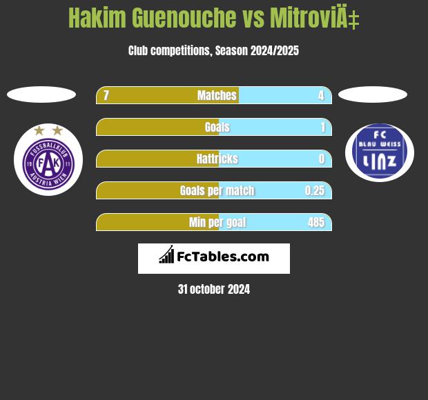 Hakim Guenouche vs MitroviÄ‡ h2h player stats