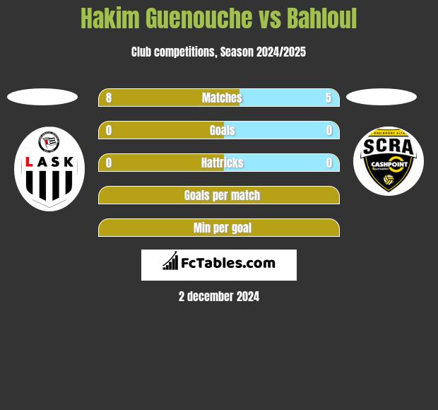 Hakim Guenouche vs Bahloul h2h player stats