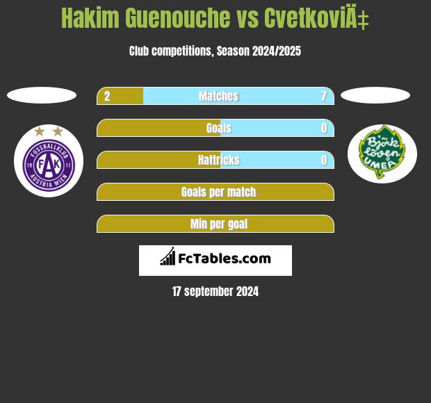 Hakim Guenouche vs CvetkoviÄ‡ h2h player stats