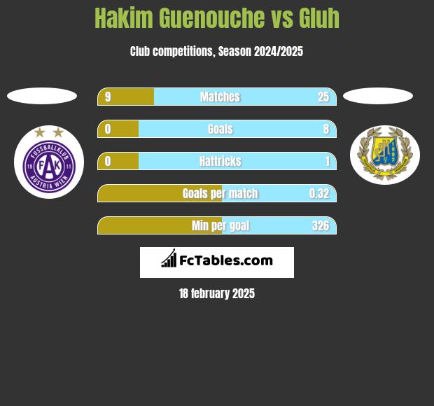 Hakim Guenouche vs Gluh h2h player stats