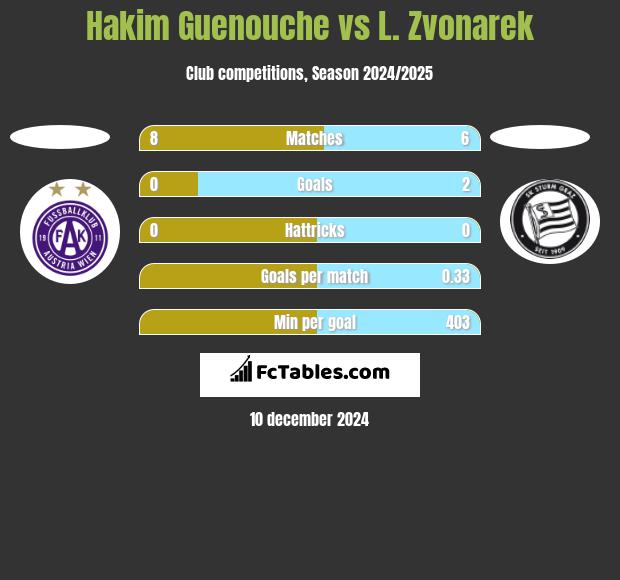 Hakim Guenouche vs L. Zvonarek h2h player stats