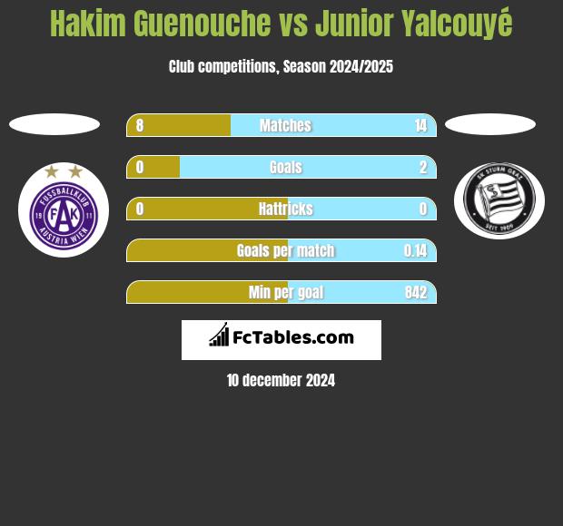 Hakim Guenouche vs Junior Yalcouyé h2h player stats