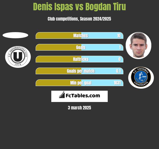 Denis Ispas vs Bogdan Tiru h2h player stats