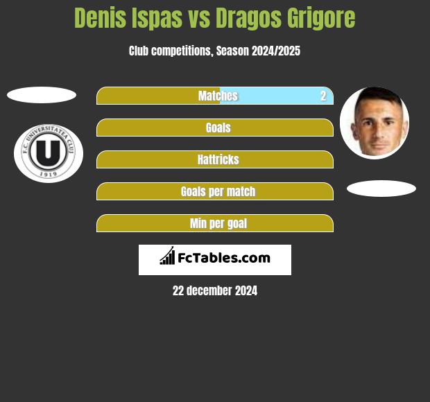 Denis Ispas vs Dragos Grigore h2h player stats