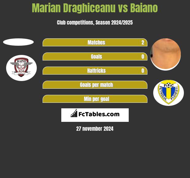 Marian Draghiceanu vs Baiano h2h player stats