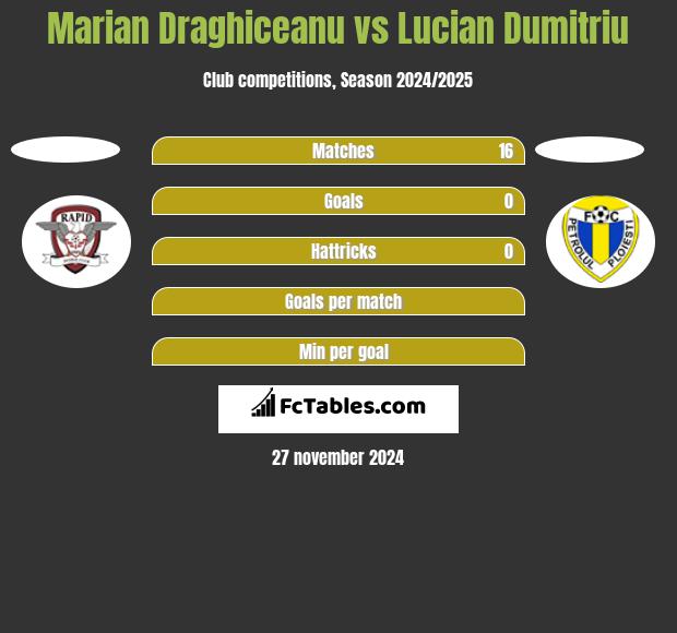 Marian Draghiceanu vs Lucian Dumitriu h2h player stats