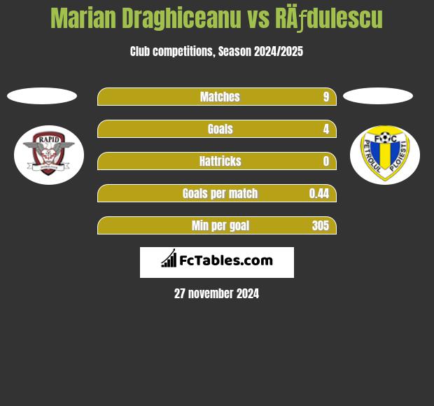 Marian Draghiceanu vs RÄƒdulescu h2h player stats