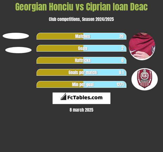 Georgian Honciu vs Ciprian Ioan Deac h2h player stats