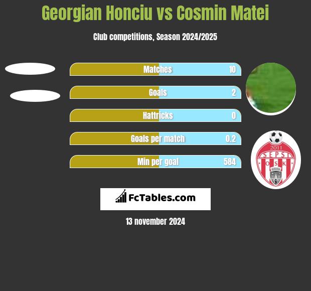 Georgian Honciu vs Cosmin Matei h2h player stats