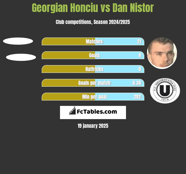 Georgian Honciu vs Dan Nistor h2h player stats