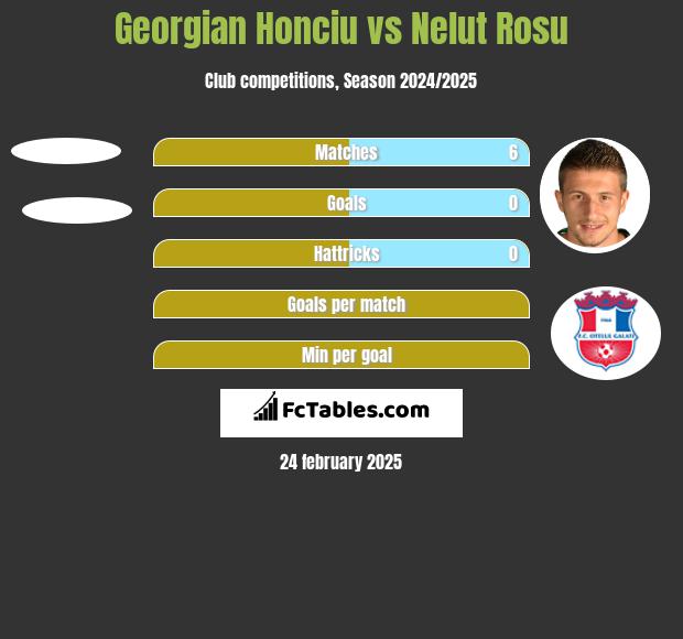 Georgian Honciu vs Nelut Rosu h2h player stats