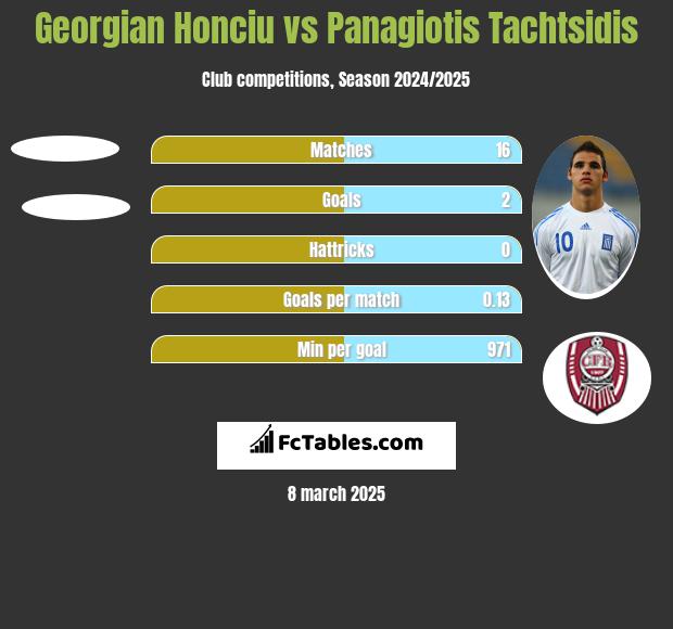 Georgian Honciu vs Panagiotis Tachtsidis h2h player stats