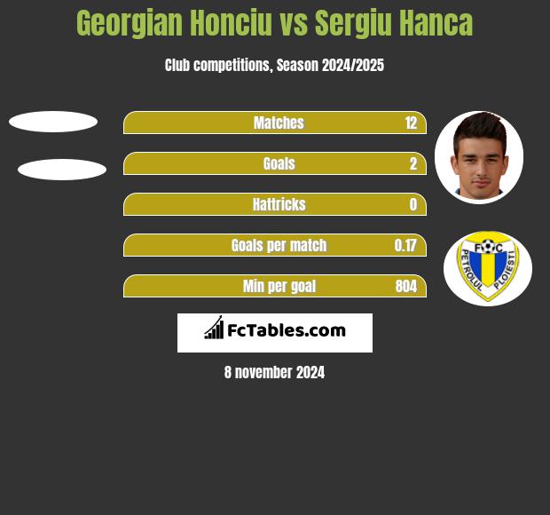 Georgian Honciu vs Sergiu Hanca h2h player stats