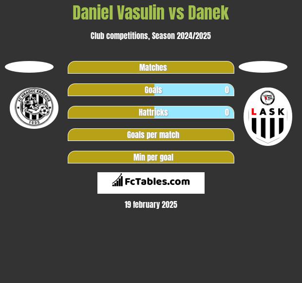 Daniel Vasulin vs Danek h2h player stats