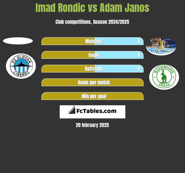 Imad Rondic vs Adam Janos h2h player stats