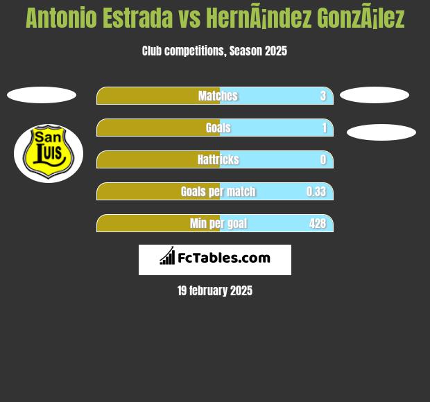 Antonio Estrada vs HernÃ¡ndez GonzÃ¡lez h2h player stats