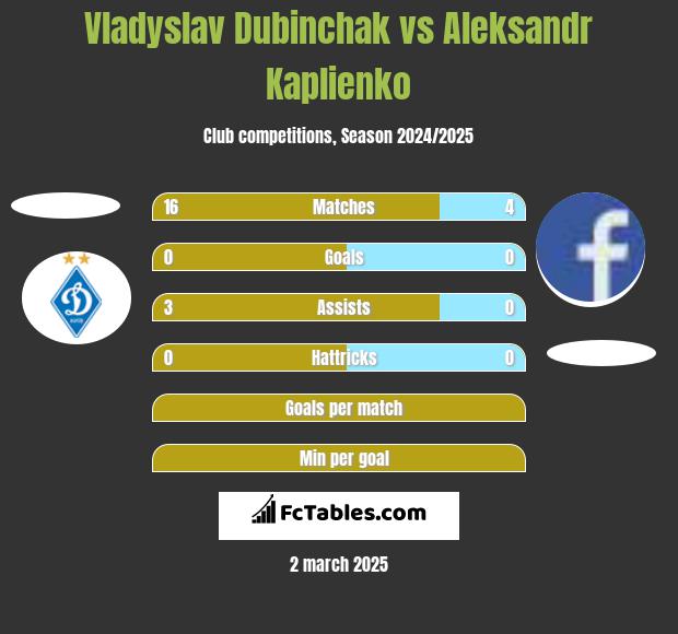 Vladyslav Dubinchak vs Aleksandr Kaplienko h2h player stats