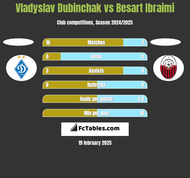 Vladyslav Dubinchak vs Besart Ibraimi h2h player stats