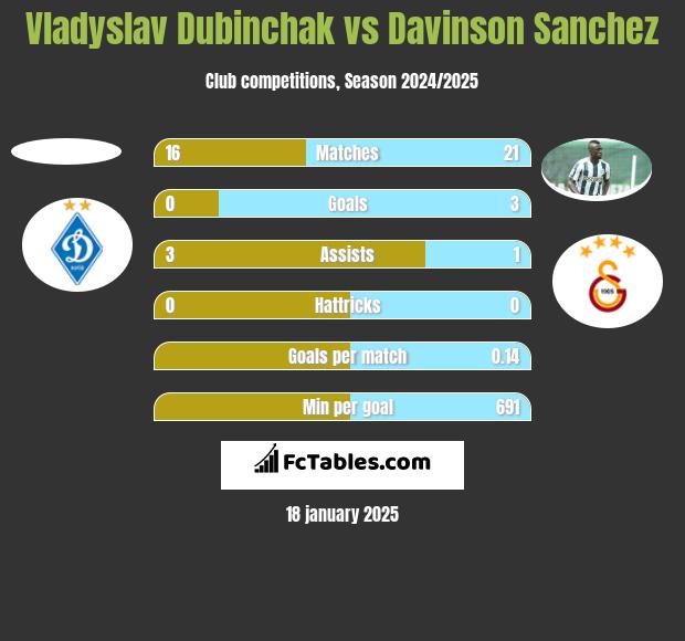 Vladyslav Dubinchak vs Davinson Sanchez h2h player stats