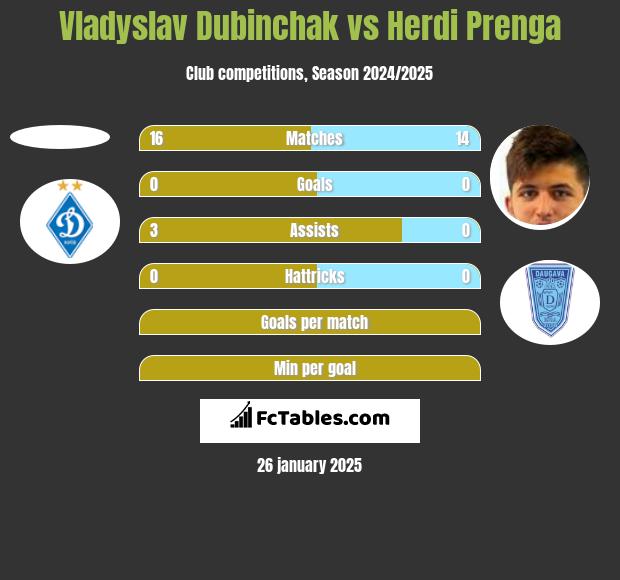 Vladyslav Dubinchak vs Herdi Prenga h2h player stats