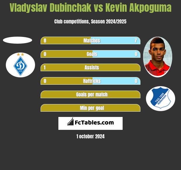 Vladyslav Dubinchak vs Kevin Akpoguma h2h player stats