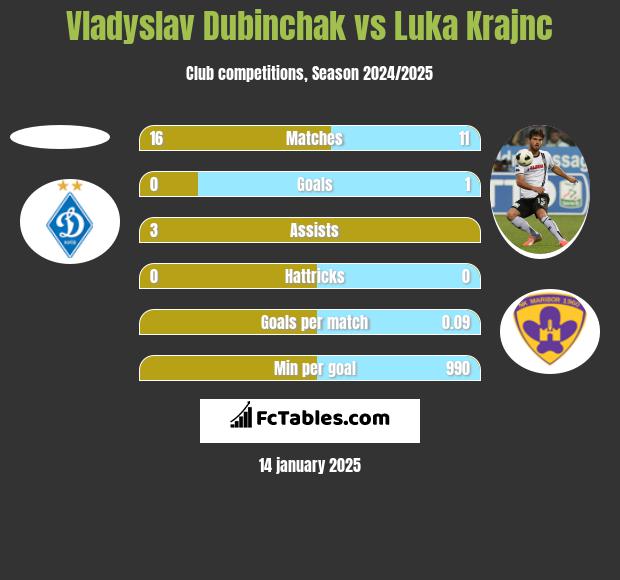 Vladyslav Dubinchak vs Luka Krajnc h2h player stats