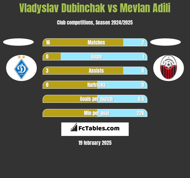 Vladyslav Dubinchak vs Mevlan Adili h2h player stats