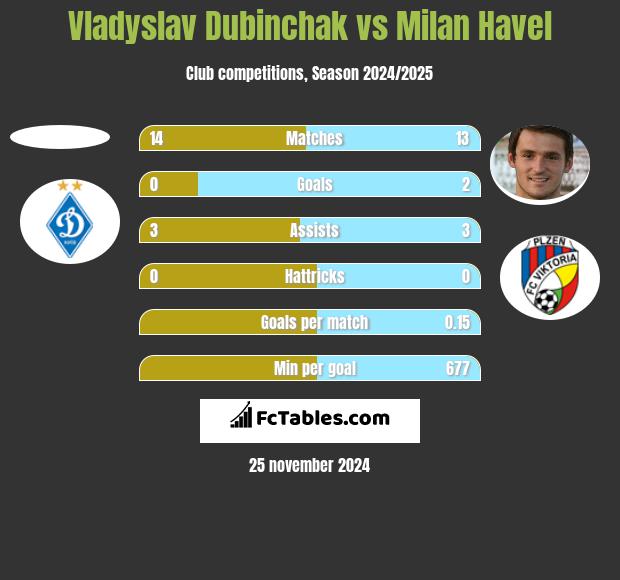 Vladyslav Dubinchak vs Milan Havel h2h player stats