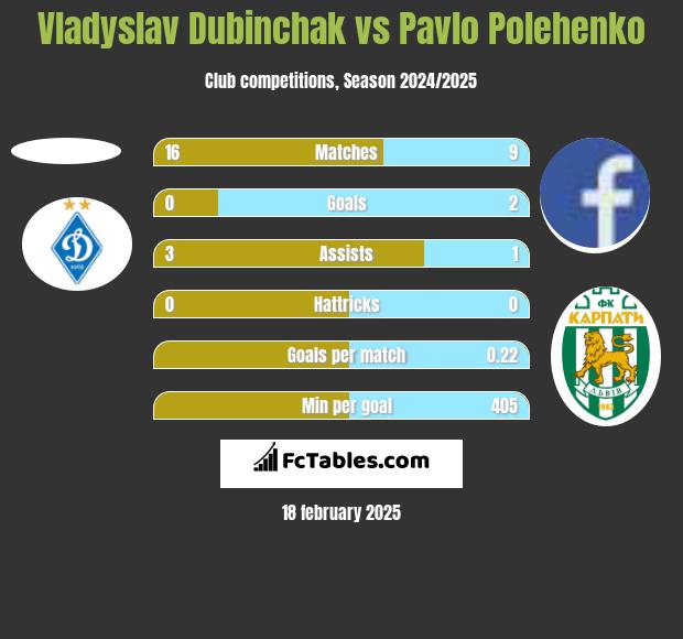 Vladyslav Dubinchak vs Pavlo Polehenko h2h player stats