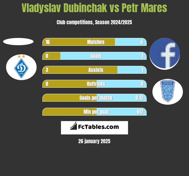 Vladyslav Dubinchak vs Petr Mares h2h player stats