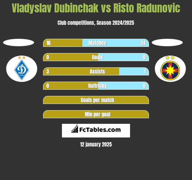 Vladyslav Dubinchak vs Risto Radunovic h2h player stats