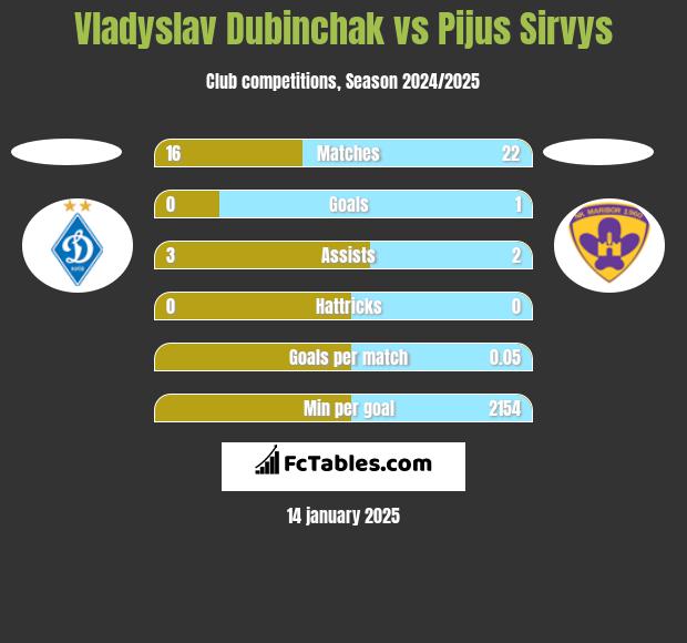 Vladyslav Dubinchak vs Pijus Sirvys h2h player stats