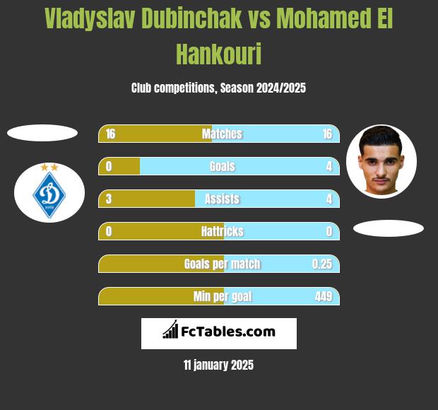 Vladyslav Dubinchak vs Mohamed El Hankouri h2h player stats