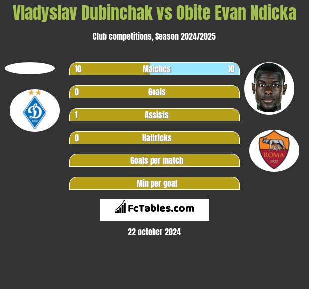 Vladyslav Dubinchak vs Obite Evan Ndicka h2h player stats