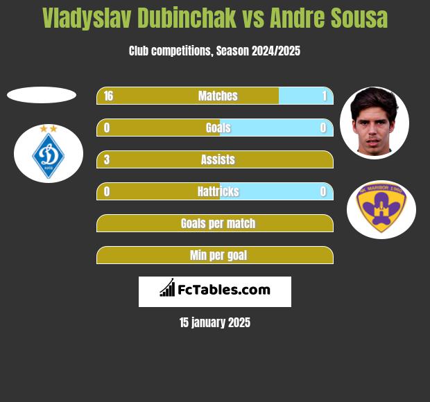 Vladyslav Dubinchak vs Andre Sousa h2h player stats