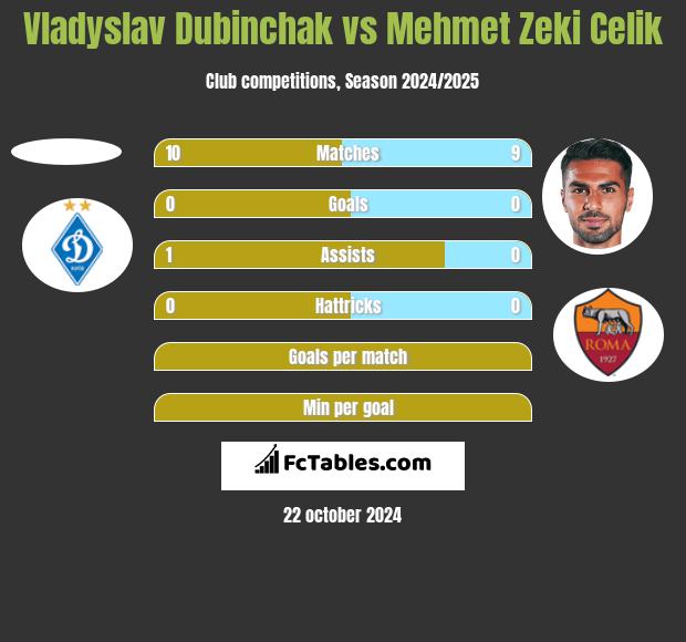 Vladyslav Dubinchak vs Mehmet Zeki Celik h2h player stats