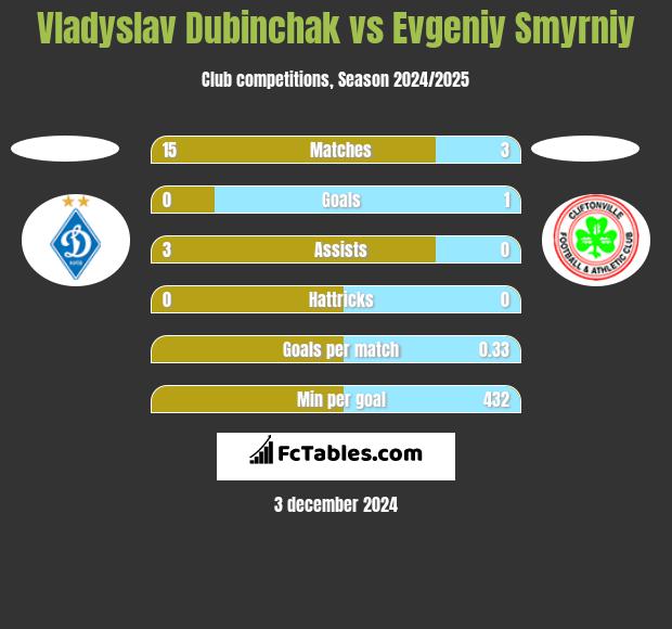 Vladyslav Dubinchak vs Evgeniy Smyrniy h2h player stats