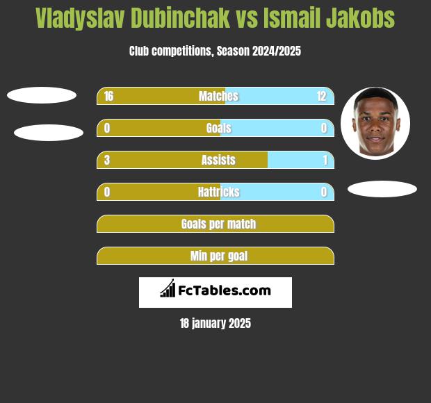 Vladyslav Dubinchak vs Ismail Jakobs h2h player stats