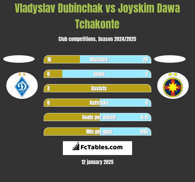 Vladyslav Dubinchak vs Joyskim Dawa Tchakonte h2h player stats