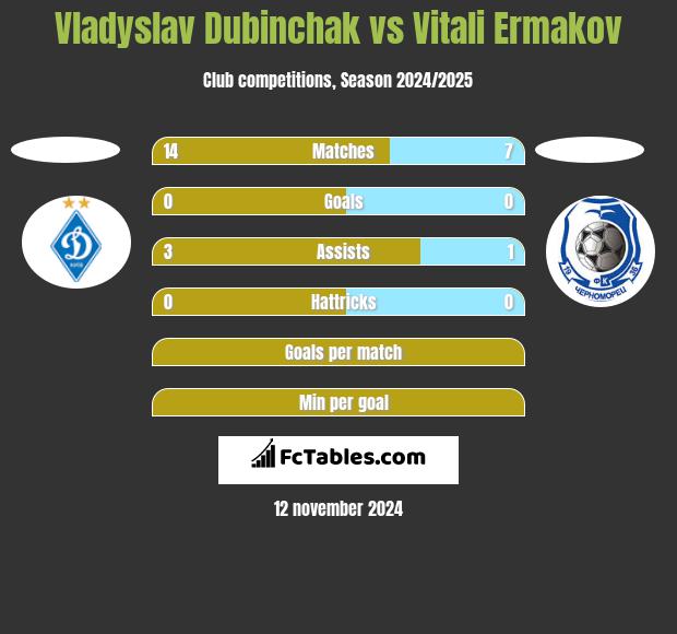 Vladyslav Dubinchak vs Vitali Ermakov h2h player stats