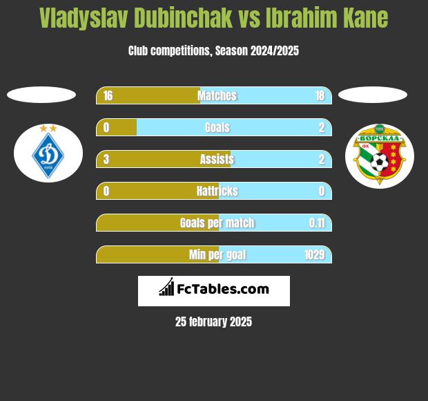 Vladyslav Dubinchak vs Ibrahim Kane h2h player stats