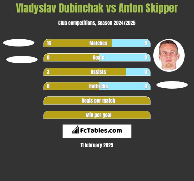 Vladyslav Dubinchak vs Anton Skipper h2h player stats