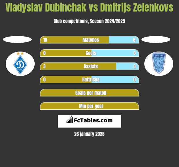 Vladyslav Dubinchak vs Dmitrijs Zelenkovs h2h player stats